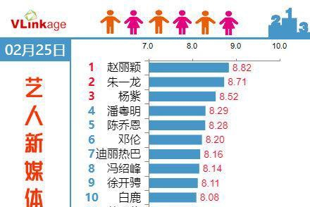 最新艺人新媒体指数TOP20，赵丽颖第一，杨幂却跌出榜单