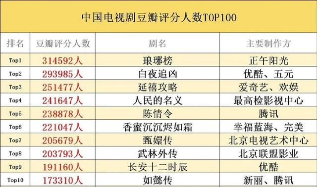 中国电视剧豆瓣评分人数TOP100